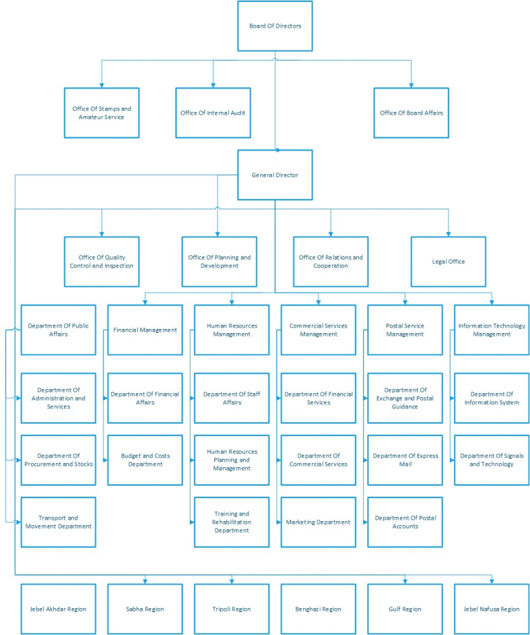 Company Structure | Libya Post